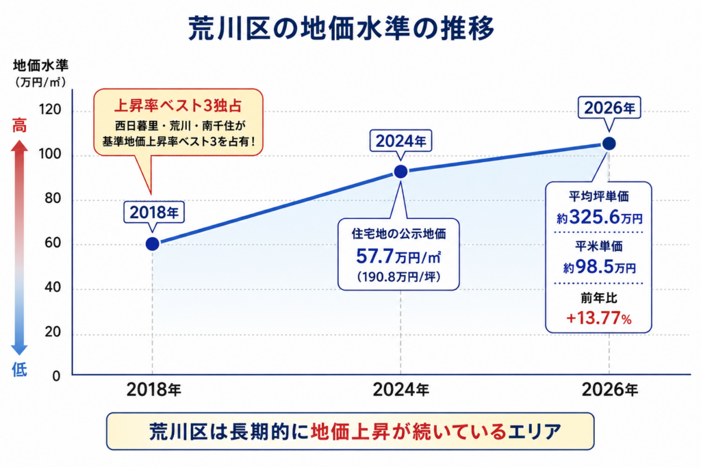 荒川区の地価水準の推移