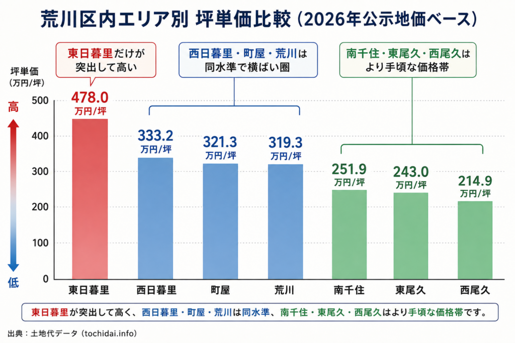 荒川区内エリア別坪単価のグラフ