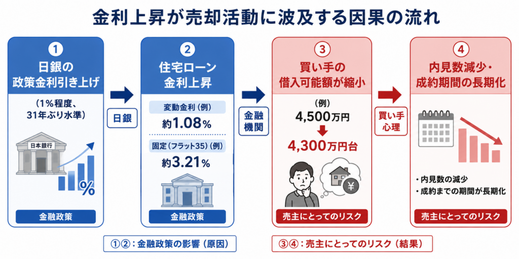 金利上昇が売却活動に波及する因果関係
