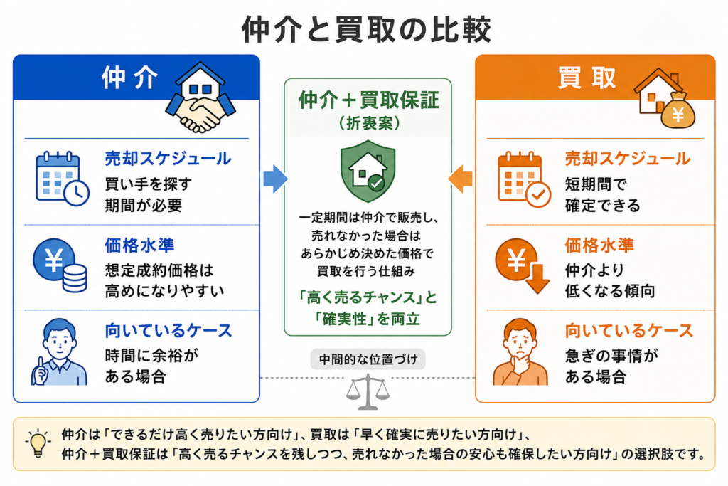 仲介と買取の違い
