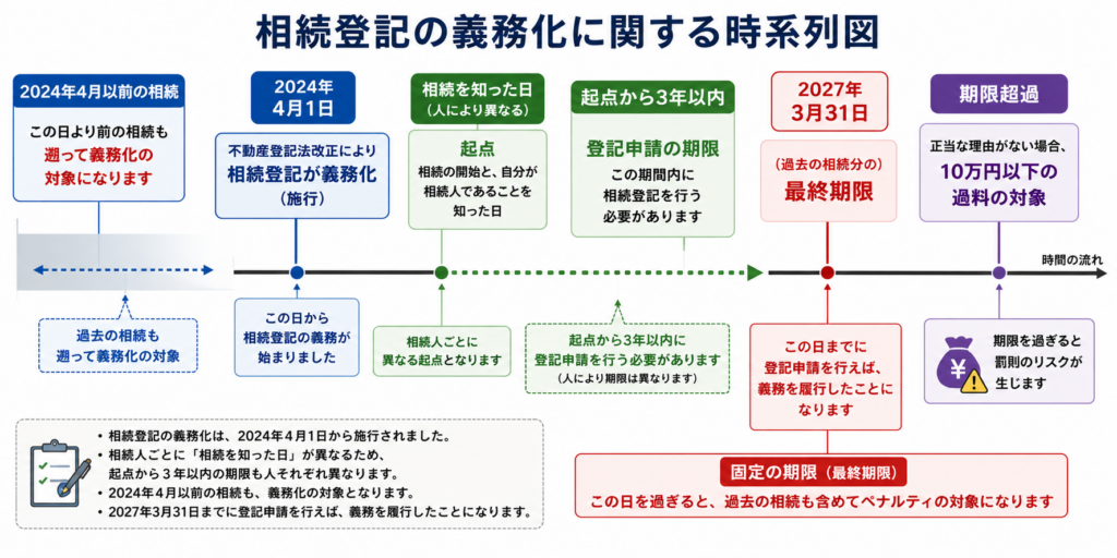 相続登記が義務化された経緯