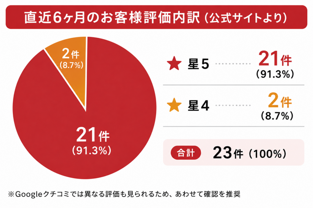東急リバブル西葛西センターのお客様の評価内訳のグラフ