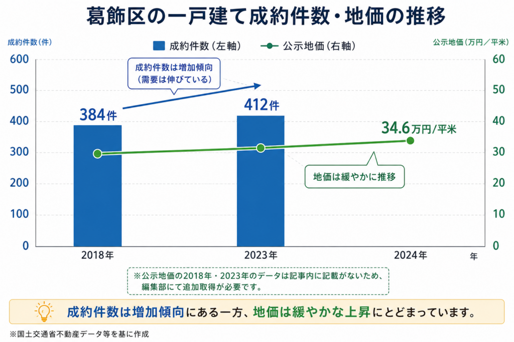 葛飾区の一戸建て成約件数・地価の推移